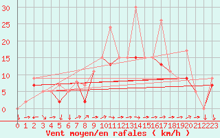 Courbe de la force du vent pour Reims-Prunay (51)