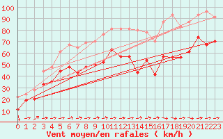 Courbe de la force du vent pour Ile du Levant (83)