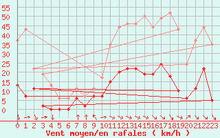 Courbe de la force du vent pour Aix-en-Provence (13)