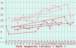 Courbe de la force du vent pour Reims-Prunay (51)