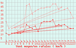 Courbe de la force du vent pour Ile d