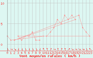 Courbe de la force du vent pour Sanary-sur-Mer (83)