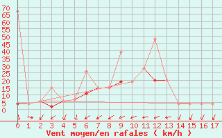 Courbe de la force du vent pour Bitlis