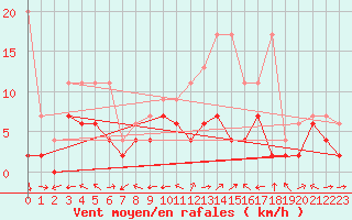 Courbe de la force du vent pour Brienz