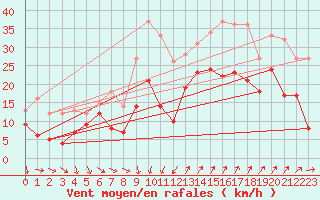 Courbe de la force du vent pour Montpellier (34)