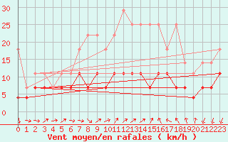 Courbe de la force du vent pour Constance (All)