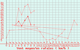 Courbe de la force du vent pour Le Dramont (83)