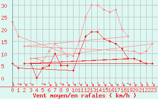 Courbe de la force du vent pour Brive-Souillac (19)