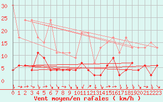 Courbe de la force du vent pour Arosa