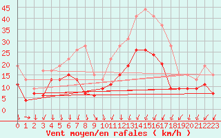 Courbe de la force du vent pour Bordeaux (33)