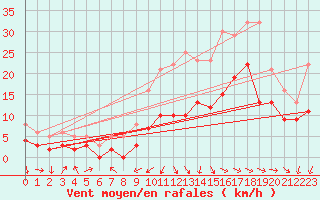 Courbe de la force du vent pour Rodez (12)