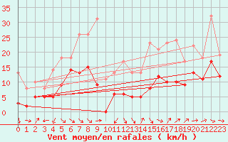 Courbe de la force du vent pour Troyes (10)
