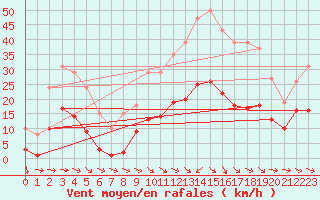 Courbe de la force du vent pour Pomrols (34)