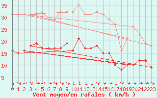 Courbe de la force du vent pour Narbonne-Ouest (11)