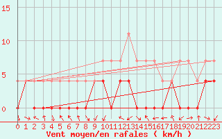 Courbe de la force du vent pour Deva