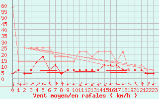 Courbe de la force du vent pour Straubing