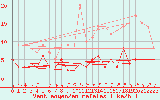 Courbe de la force du vent pour Bourg-Saint-Maurice (73)
