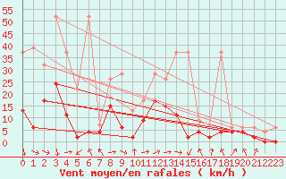 Courbe de la force du vent pour Meiringen