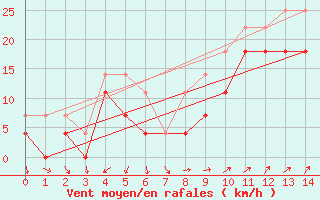 Courbe de la force du vent pour Maspalomas