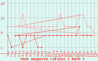 Courbe de la force du vent pour Tirgu Jiu