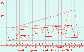 Courbe de la force du vent pour Colmar-Ouest (68)