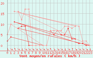 Courbe de la force du vent pour Colmar-Ouest (68)