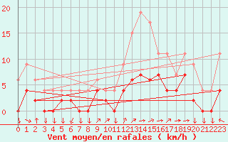 Courbe de la force du vent pour Aix-en-Provence (13)