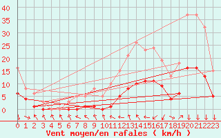 Courbe de la force du vent pour Montredon des Corbires (11)