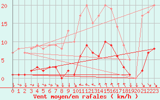 Courbe de la force du vent pour Saint-Cyprien (66)