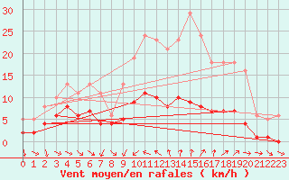 Courbe de la force du vent pour Saint-Jean-de-Vedas (34)
