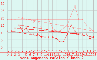 Courbe de la force du vent pour Limoges (87)