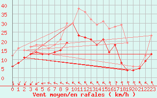 Courbe de la force du vent pour Rochefort Saint-Agnant (17)