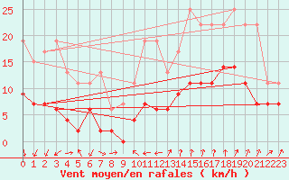 Courbe de la force du vent pour Aubenas - Lanas (07)
