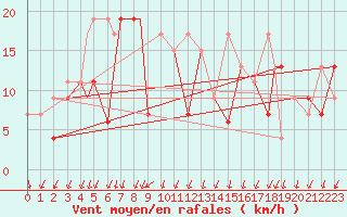 Courbe de la force du vent pour Canakkale