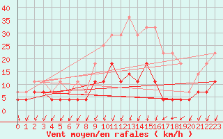 Courbe de la force du vent pour Besanon (25)