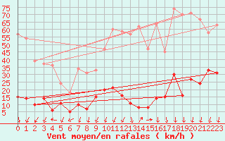 Courbe de la force du vent pour Formigures (66)