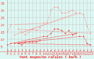 Courbe de la force du vent pour Trappes (78)