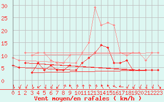 Courbe de la force du vent pour Geisenheim