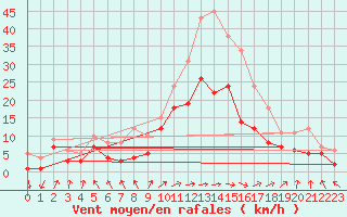 Courbe de la force du vent pour Feuchtwangen-Heilbronn