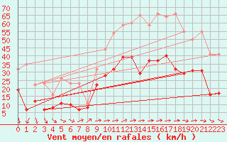 Courbe de la force du vent pour Saint-Nazaire (44)
