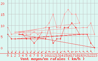 Courbe de la force du vent pour Le Bourget (93)