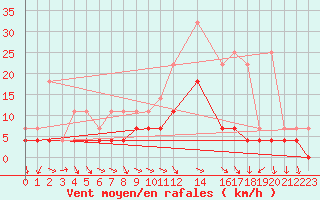 Courbe de la force du vent pour Buzenol (Be)