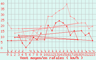 Courbe de la force du vent pour Toulouse-Francazal (31)