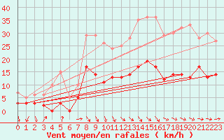 Courbe de la force du vent pour Saint-Martin-de-Fressengeas (24)