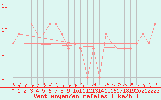 Courbe de la force du vent pour Biskra