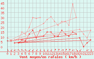 Courbe de la force du vent pour Saint-Auban (04)