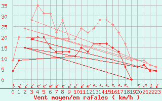 Courbe de la force du vent pour Hyres (83)