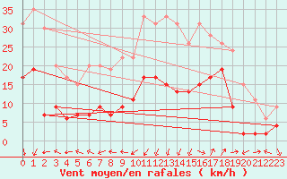 Courbe de la force du vent pour Saint-Auban (04)