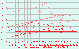 Courbe de la force du vent pour Le Mans (72)