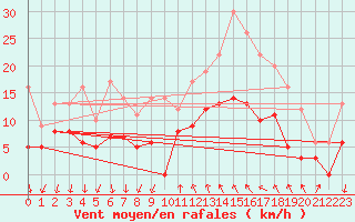 Courbe de la force du vent pour Cannes (06)